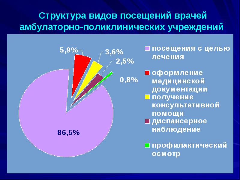 Структура видов посещений врачей амбулаторно-поликлинических учреждений Структура видов посещений врачей амбулаторно-поликлинических учреждений