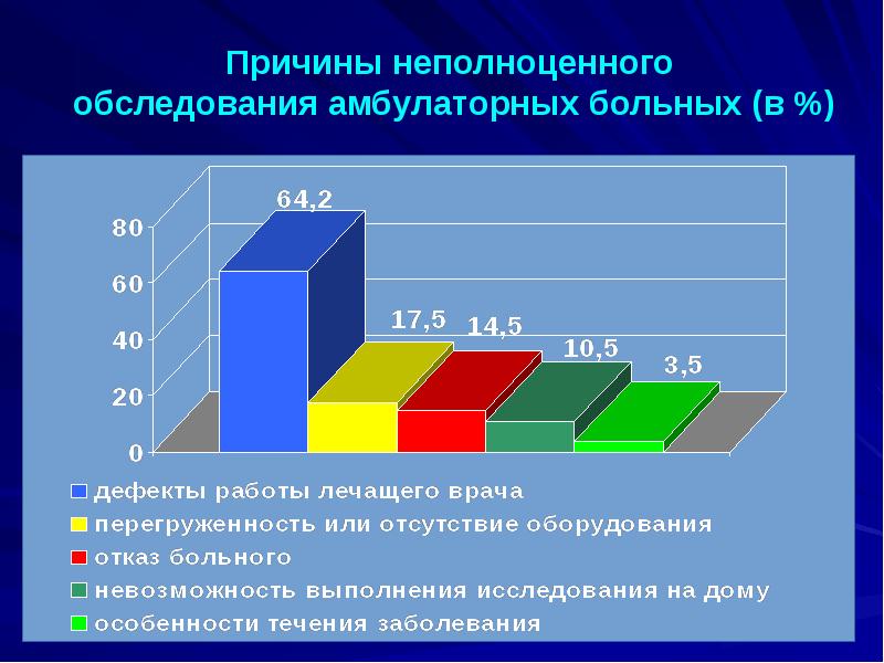 Причины неполноценного обследования амбулаторных больных (в %) Причины неполноценного обследования амбулаторных больных (в %)