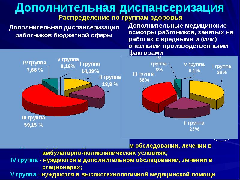 Дополнительная диспансеризация Дополнительная диспансеризация