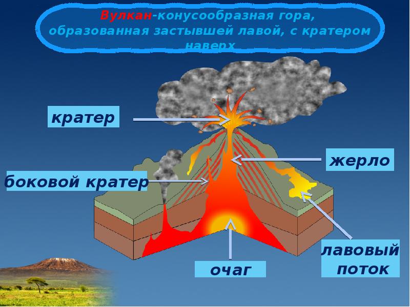 Суть вулканизма. Проявление вулканизма. Вулкан конусообразная гора образованная застывшей. Проявление в России вулканизм. Проявление вулканизма 5 класс.