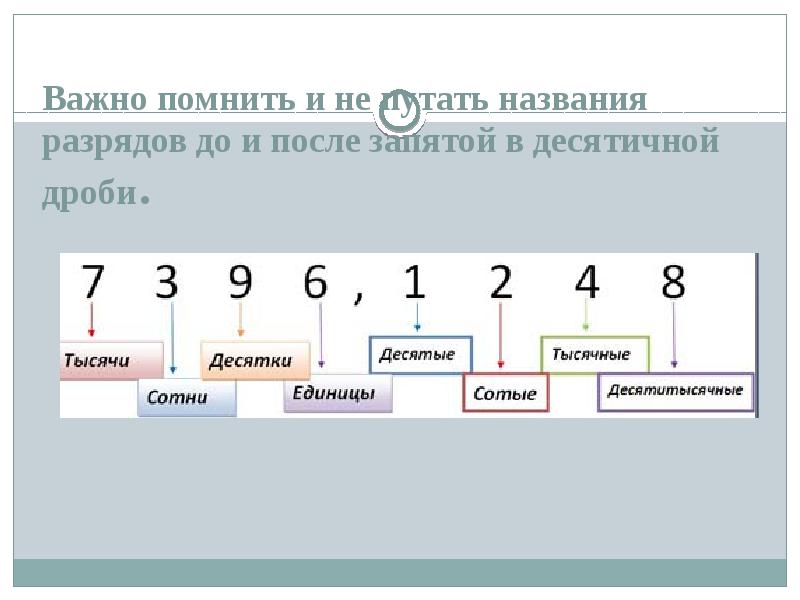 Вспомните важнейшие. Разряды после запятой. Числа после запятой называются. Название чисел после запятой. Разряды десятичных дробей.