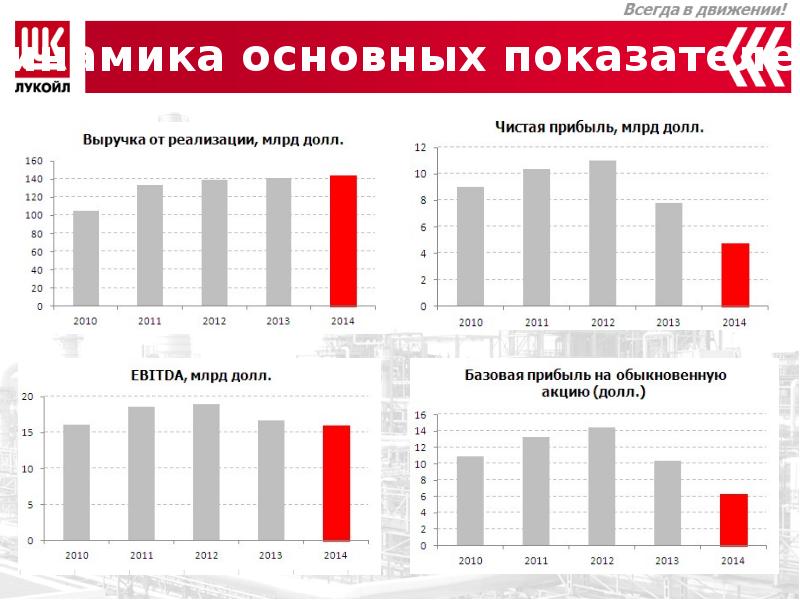 Лукойл планы на будущее