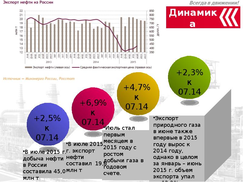 Анализ пао лукойл. ПАО «Лукойл» основные показатели за 2021. Технико-экономические показатели ПАО «Лукойл 2020. Лукойл экспорт. Технико-экономические показатели ПАО нефтяная компания Лукойл 2021 год.