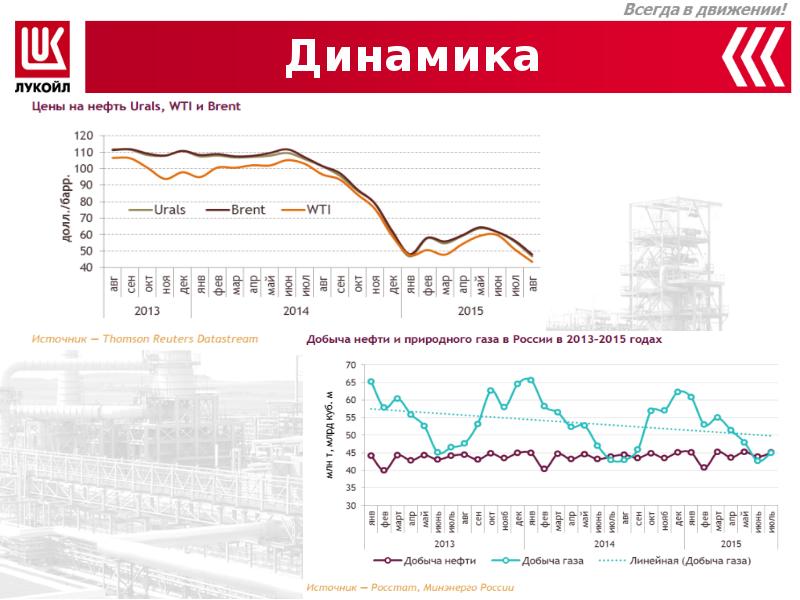 Презентация по лукойл