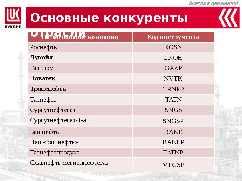 Инвестиционный проект лукойл