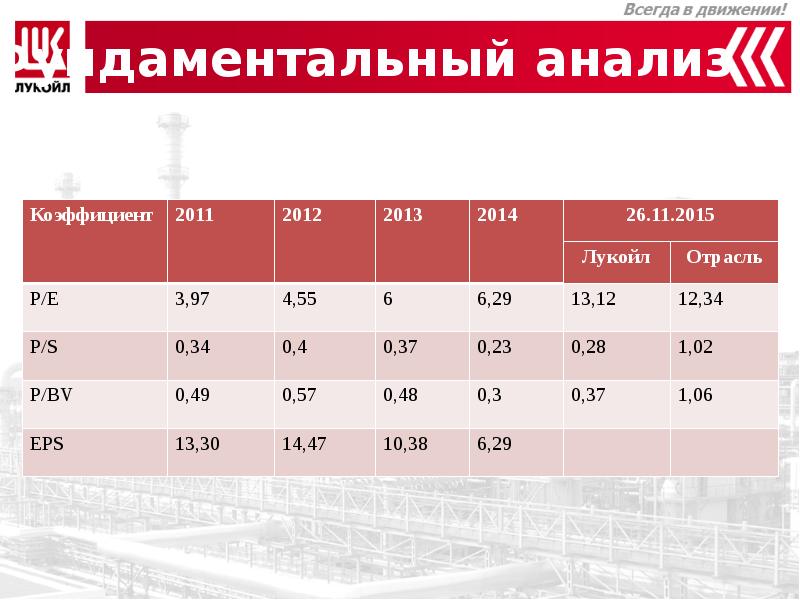 Презентация пао лукойл