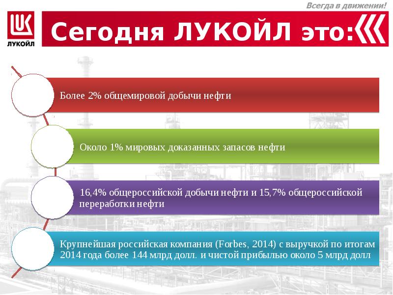 Проект перспектива лукойл