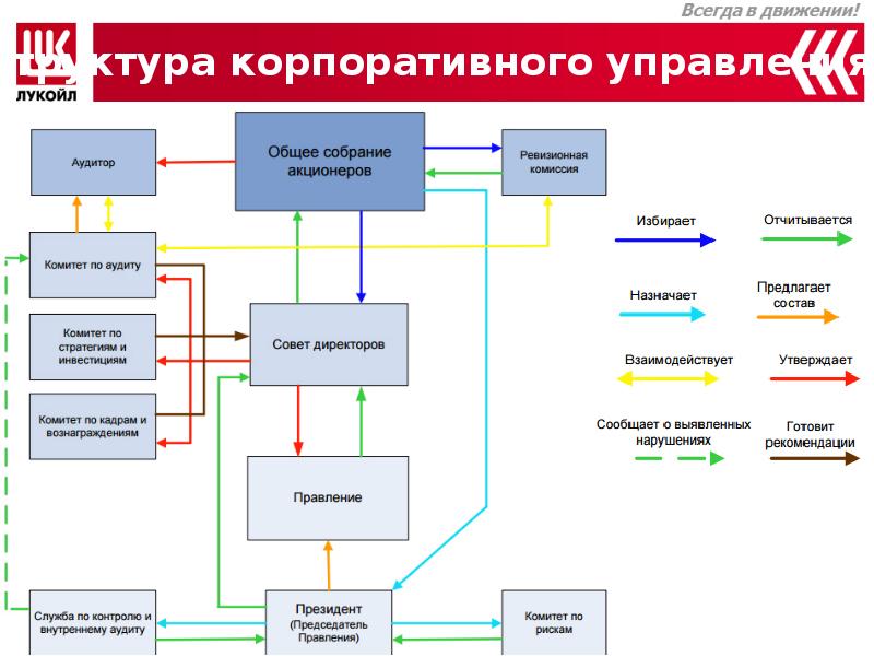 Инвестиционный проект лукойл пример