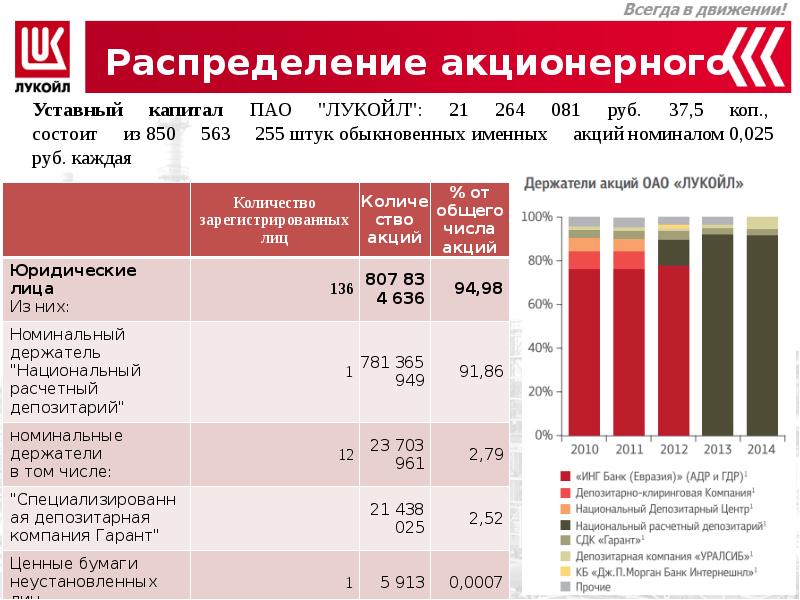 Лукойл планы на будущее