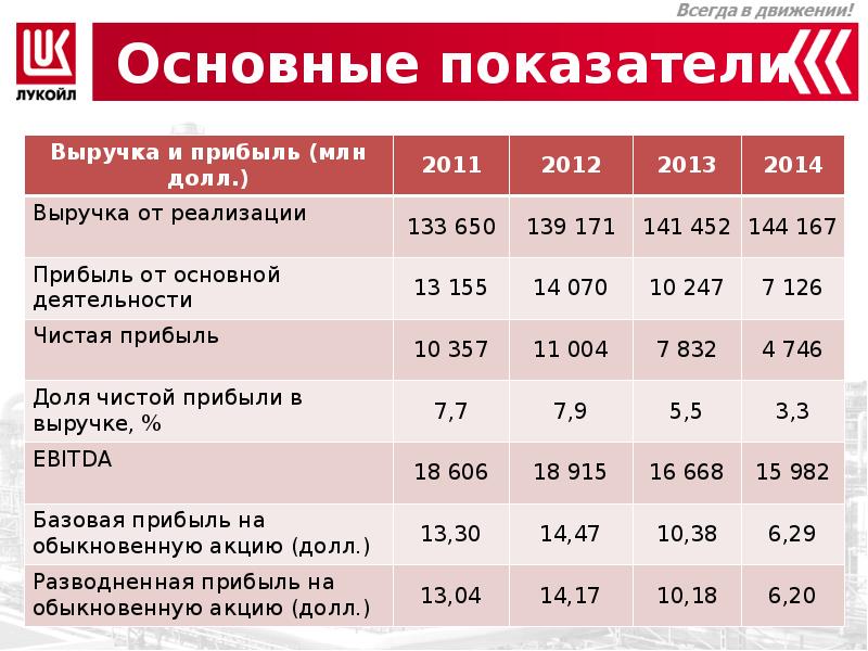 Лукойл планы на будущее