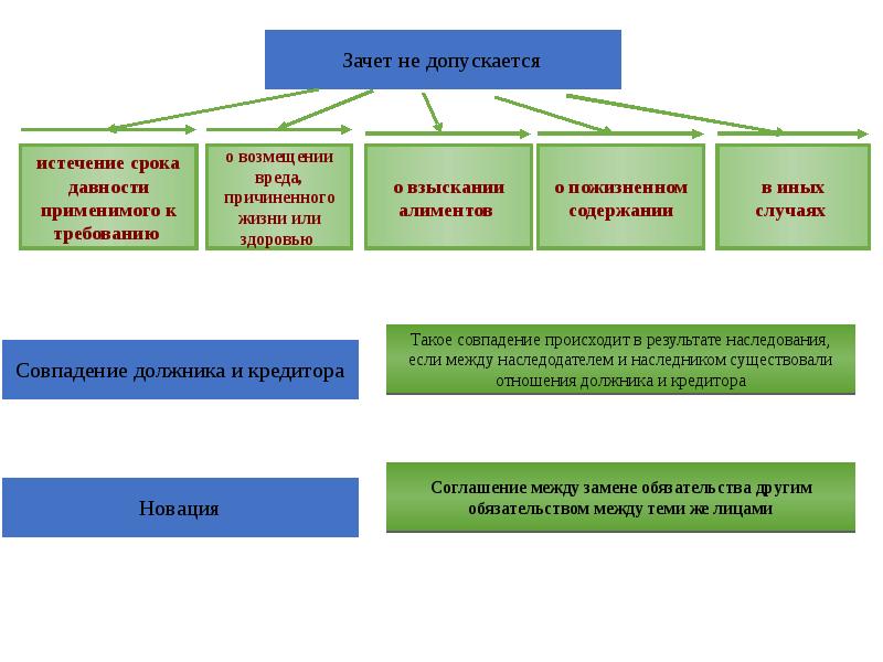 Зачёт исполнения обязательства это как. Исполнение обязательства зачетом. Зачет встречных требований. Прекращение обязательства новацией пример. Исполнение обязательства зачетом.