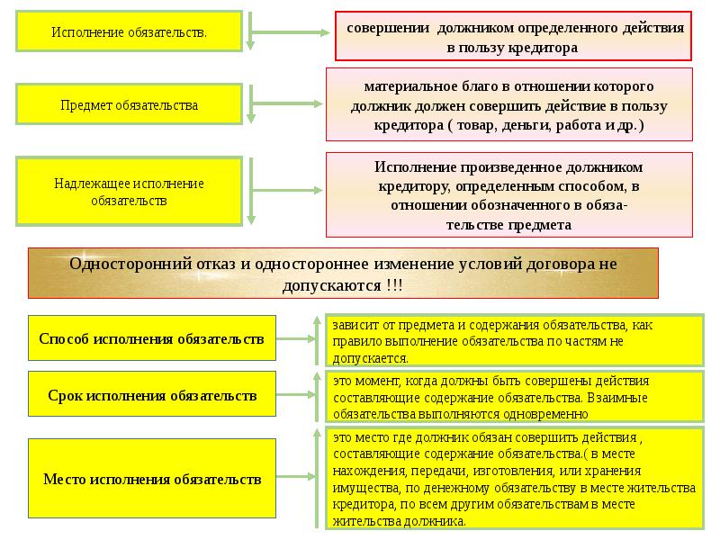 Исполнение обязательств. Условия исполнения обязательств. Исполнение Обязательственное право. Исполнение обязательств презентация.