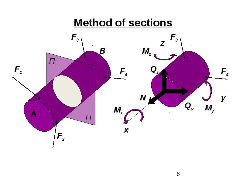 Force method