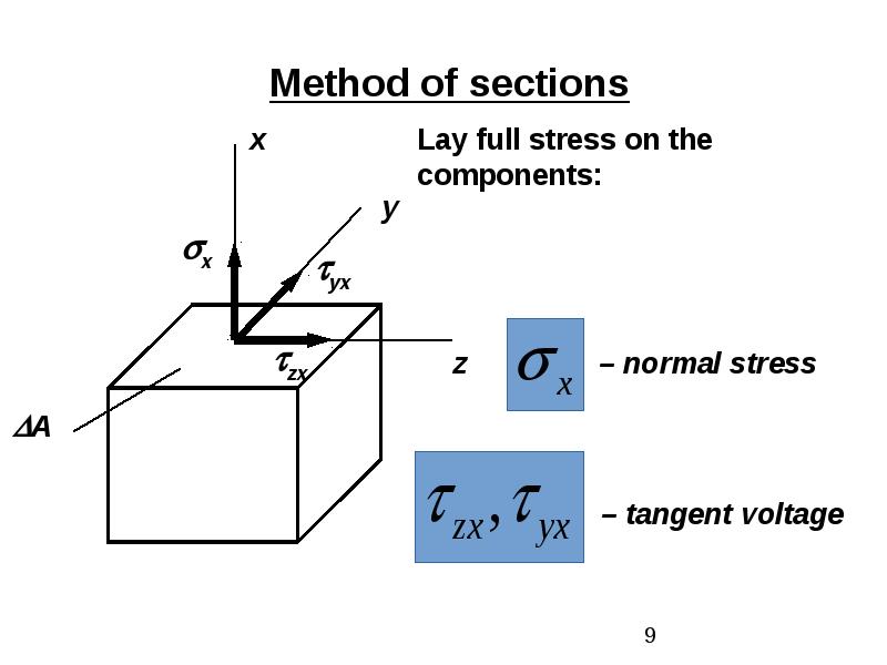 Force method