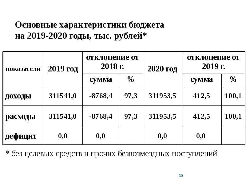 Характеристика бюджета