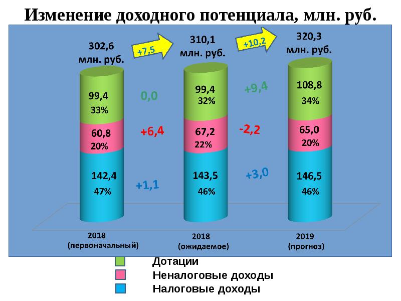 Проект основных направлений бюджетной политики