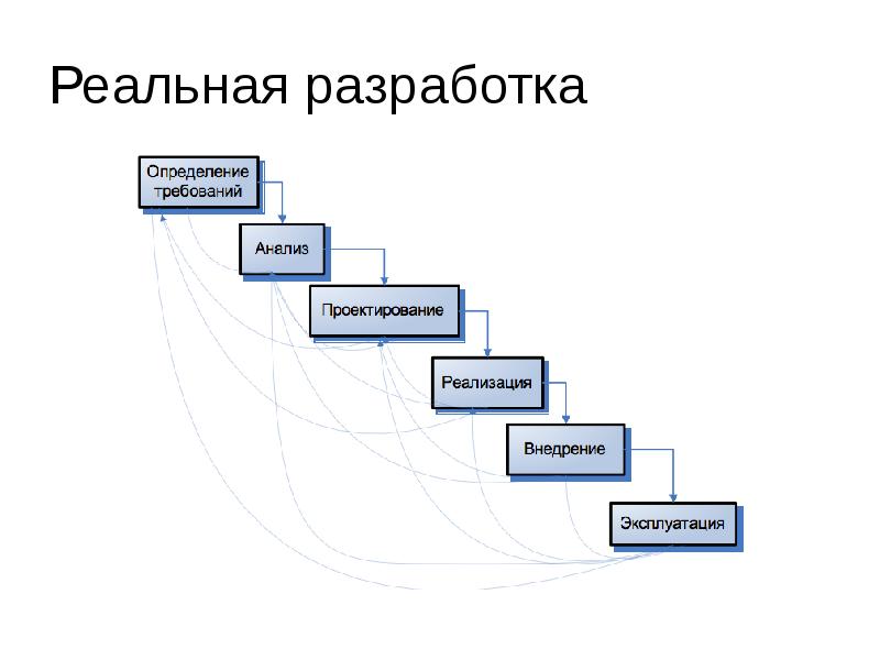 Жизненный цикл программной системы презентация