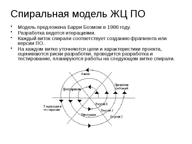 В спиральной модели жизненного цикла проекта используются итерации