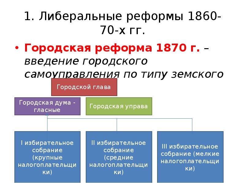 В ходе либеральных реформ 1860 1870 происходит