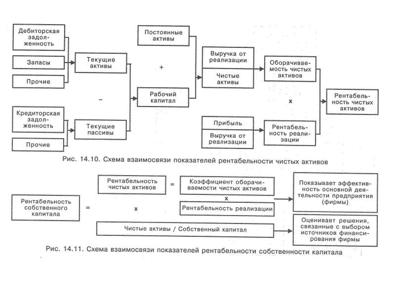 Виды рентабельности схема