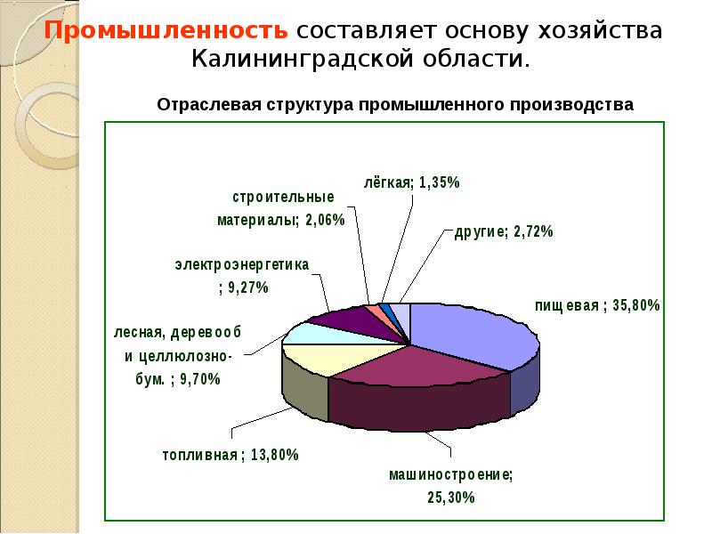 Сельское хозяйство калининградской области презентация