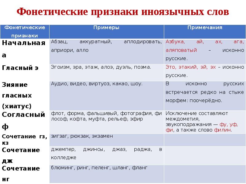 Лексические заимствования 6 класс родной язык презентация