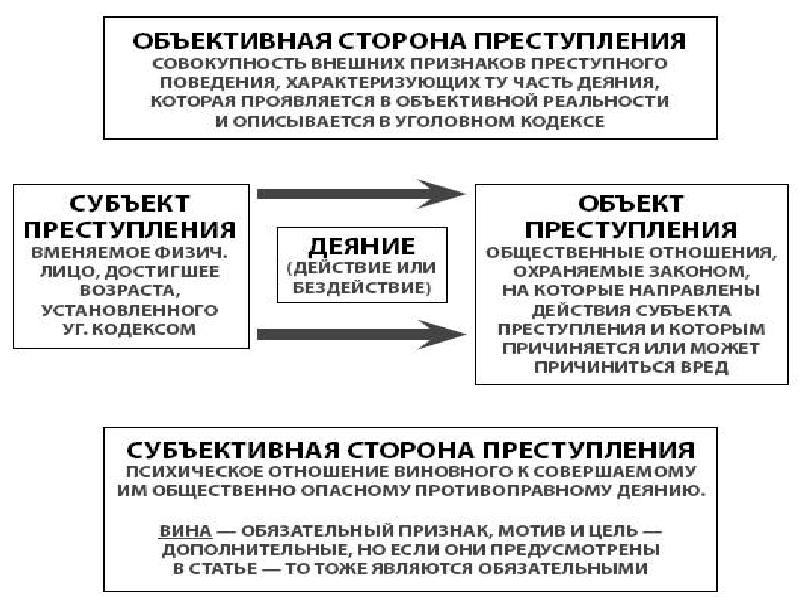 Признаки правоотношения собственности. Уголовные правоотношения. Статья 28 УК РФ.