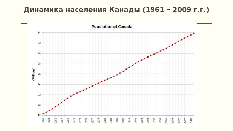 Динамика населения. Динамика населения Канады. Динамика населения Канады 2019. Рост населения Канады по годам. Динамика населения Канады 20 век.