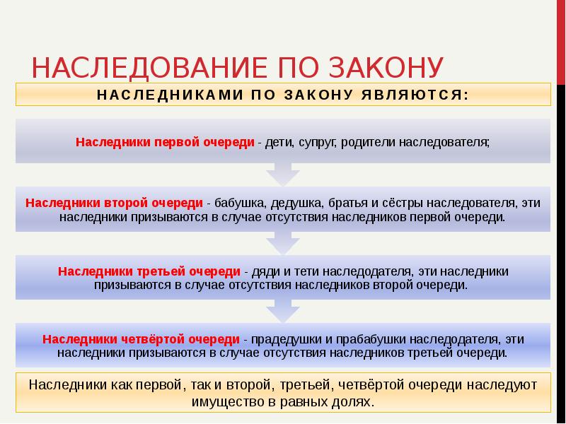 Наследники первой второй третьей очереди. Наследники 1 очереди 2 очереди и 3 очереди. Наследство по закону. Первая очередь наследства по закону. Очередность наследования по закону.