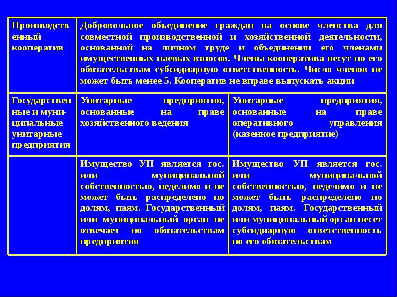 Объединение граждан для совместной производственной деятельности. Объединение граждан на основе. Объедение граждан таблица. Экономическая природа фирмы понятие и целевая функция. Имущество предприятия неделимо и не распределяется по долям.