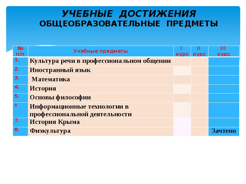 Общеобразовательные предметы. Учебные достижения. Общеобразовательные предметы список. Общеобразовательные предметы это какие.