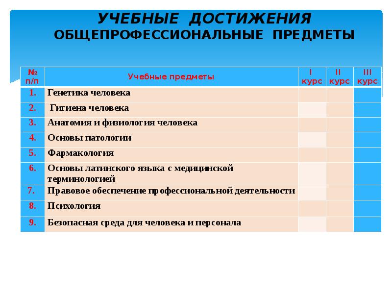 Фгос 34.02 01 сестринское дело