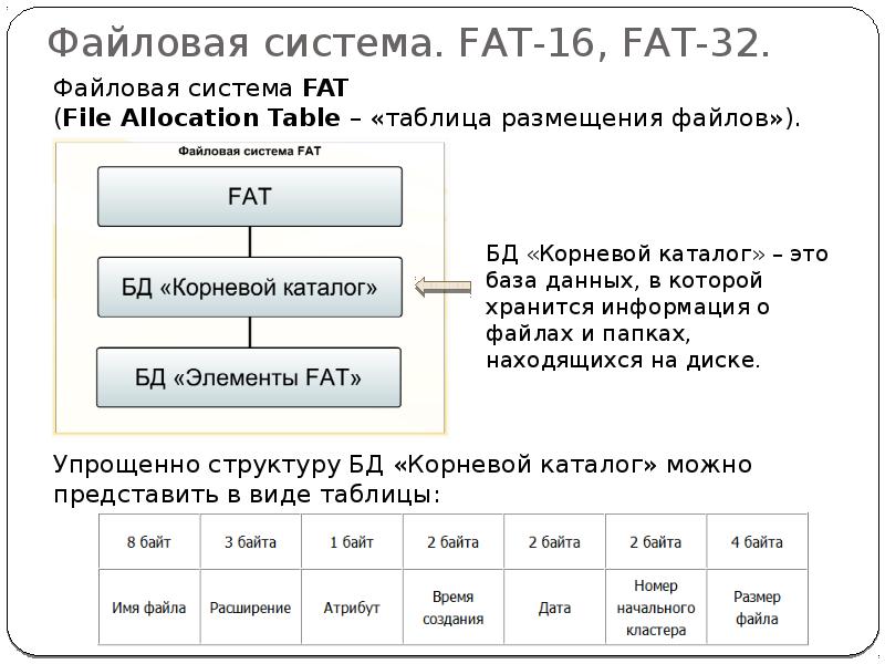 Файловая система fat презентация