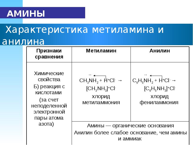 Амины анилин презентация 10 класс габриелян