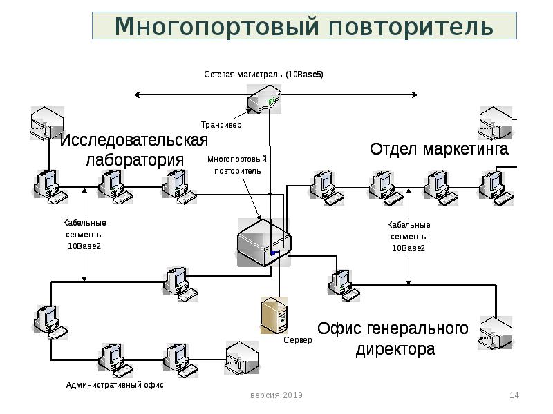 Презентация на тему сетевое оборудование