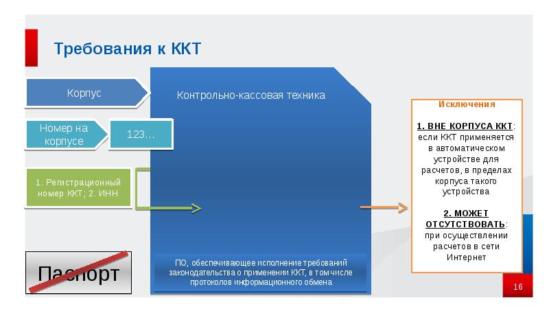 Требовать использовать. Требования к контрольно-кассовой технике. Требования к ККТ. Какие документы необходимы для работы ККТ online. Требования к контрольной кассовой техники.