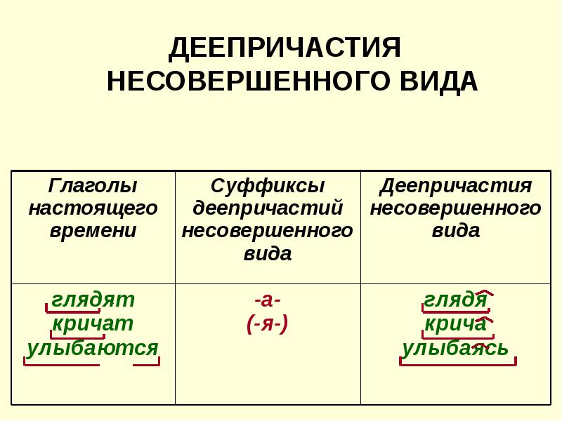 Правописание деепричастий 7 класс презентация