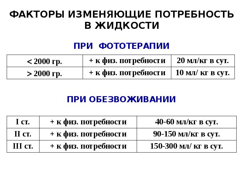 Факторы изменяющие. Физ потребность в жидкости. Физ потребность в жидкости у детей. Расчет физ. Потребности в жидкости. Физ потребность в жидкости у детей формула.