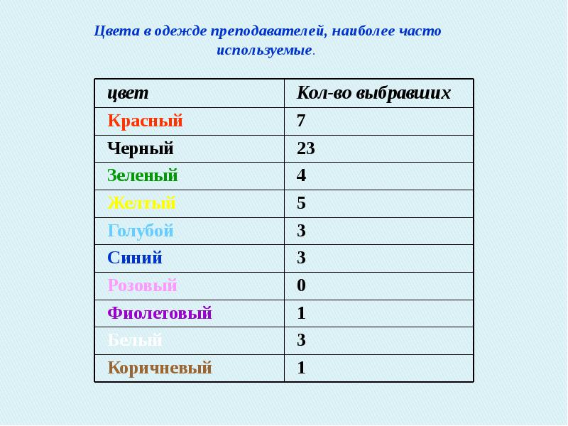 Влияние цветовой гаммы в одежде педагогов на эмоциональное состояние учащихся проект