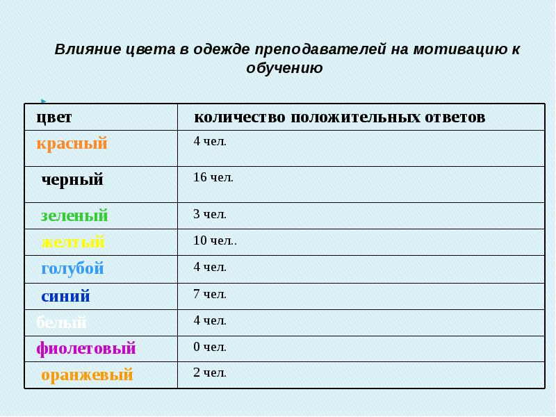 Влияние цветовой гаммы в одежде педагогов на эмоциональное состояние учащихся проект