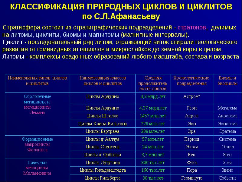 Натуральный цикл. Природные циклы. Цикл Штилле. Природные циклы у человека. Какие есть классификации циклов и циклитов?.