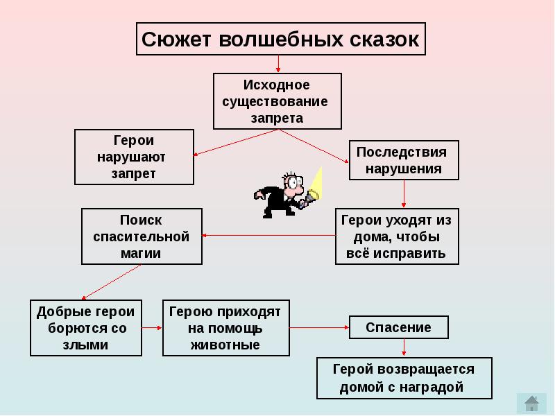 Схема событий волшебной сказки