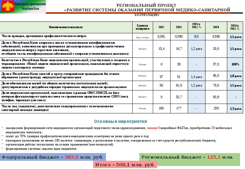 Создание новой модели медицинской организации оказывающей первичную медико санитарную помощь проект