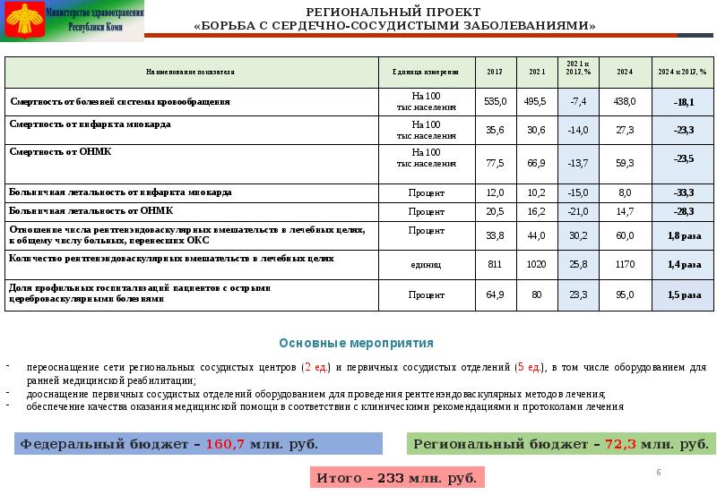 Региональный проект во борьба с сердечно сосудистыми заболеваниями