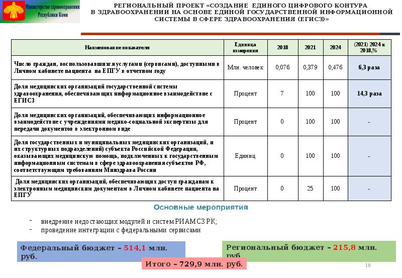 Укажите сроки реализации национального проекта создание единого цифрового контура здравоохранения