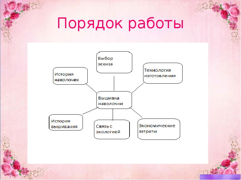 Порядок работает. Проект по технологии на тему вышивка связь с экологией. Листы обратной связи по вышиванию. Мой порядок работы.