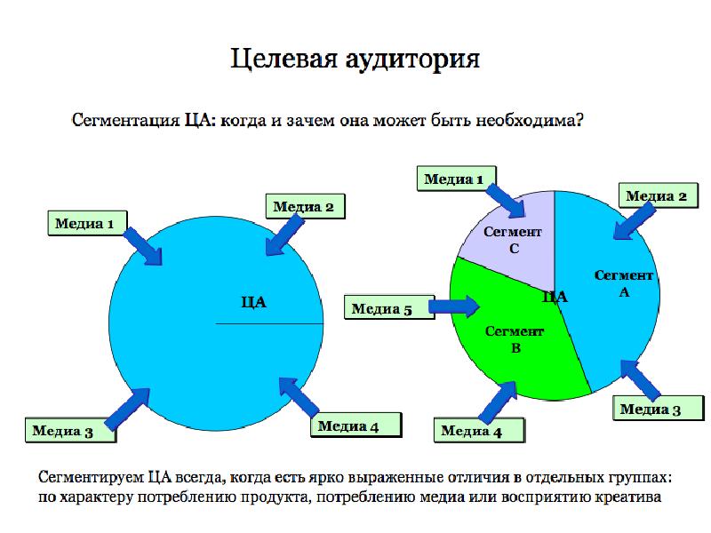 Сегменты целевой аудитории. Сегментирование целевой аудитории. Целевое сегментирование целевой аудитории. Целевая аудитория и ее сегменты.