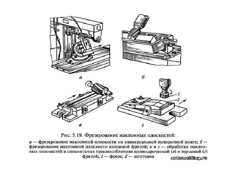 Схема попутного фрезерования