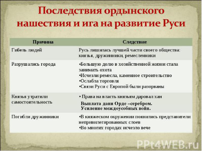 Заполнить пропуски в схеме последствия монголо татарского нашествия для руси