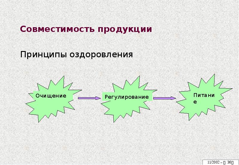 Принцип продукции. Принципы оздоровления. Питание теория оздоровления. Продуктовый принцип. Пять принципов оздоровления видео.